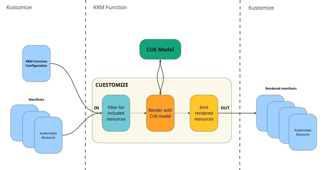 Cuestomize Data Flow